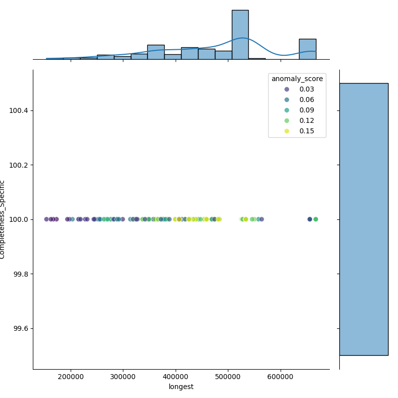 Xanthomonas cissicola_filt_longest_Completeness_Specific.png